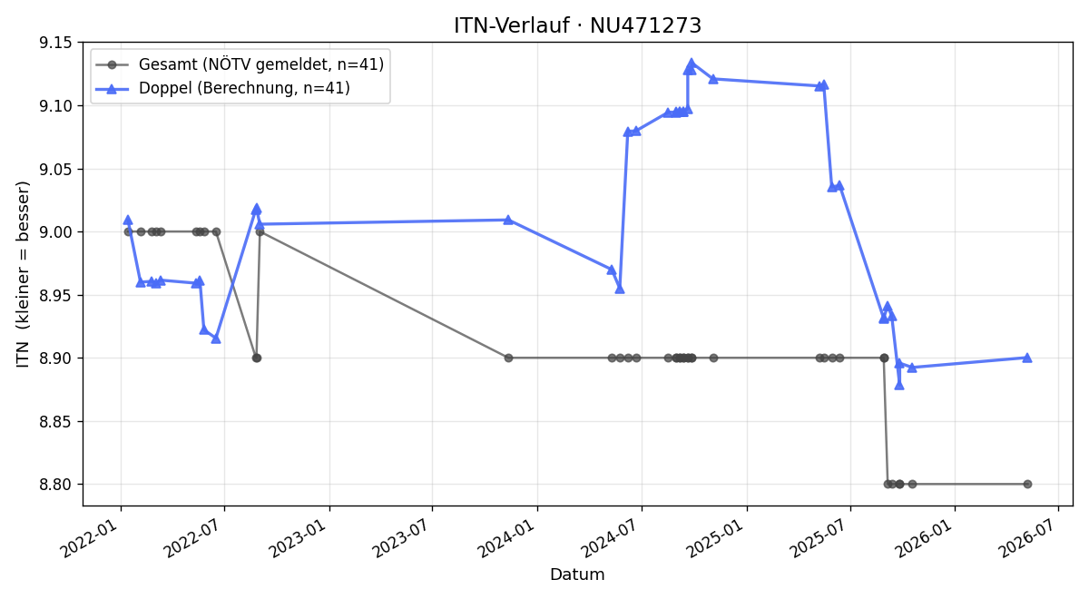 ITN-Verlauf Rudolf Matyas