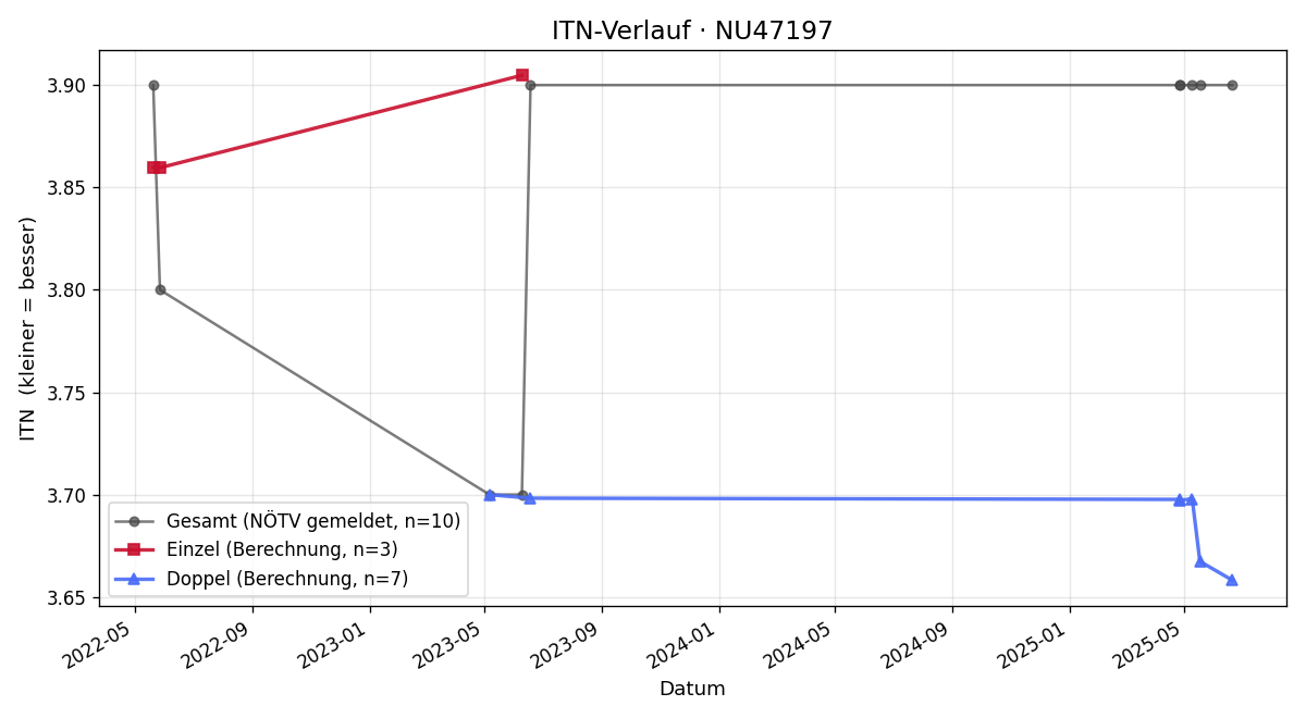 ITN-Verlauf Josef Kiss