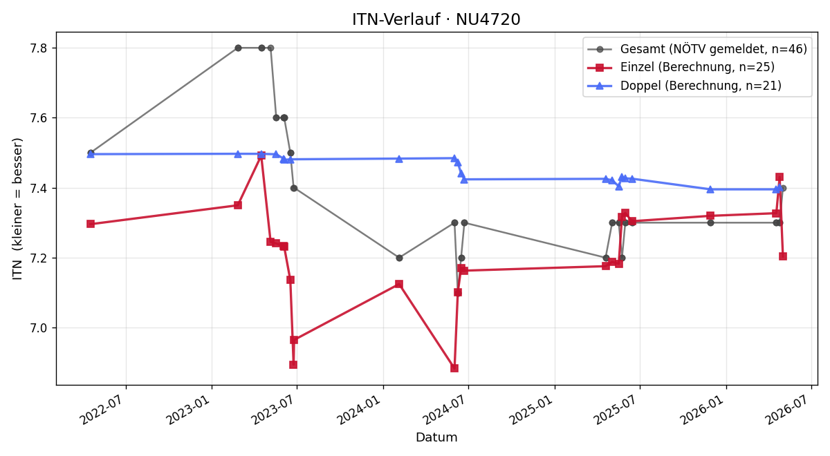 ITN-Verlauf Reinhard Kothbauer