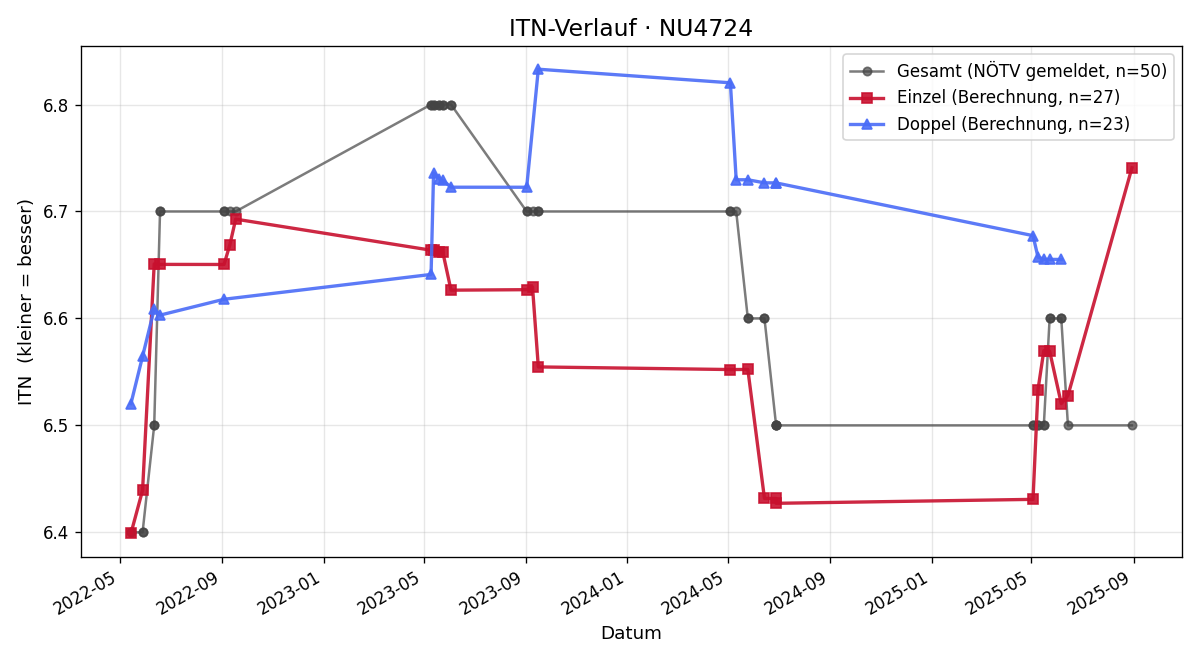 ITN-Verlauf Ralf Kohlhofer