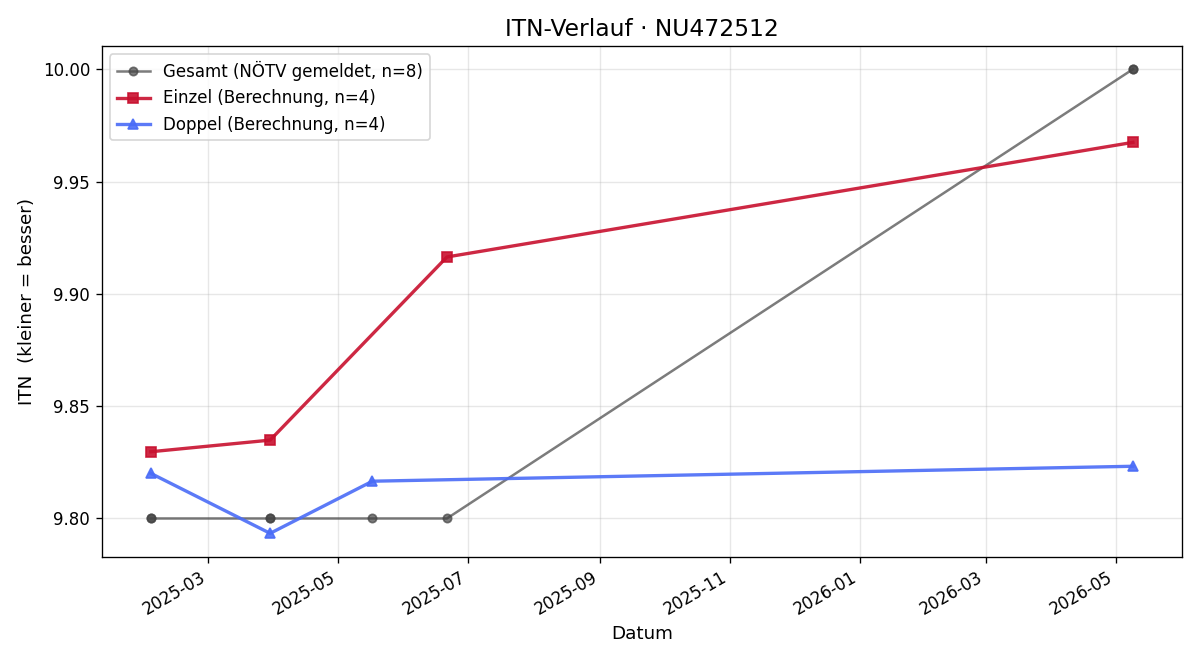 ITN-Verlauf Helene Anzeletti