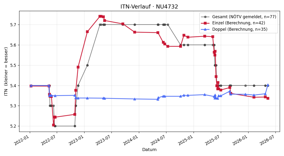 ITN-Verlauf Raimund Fischer