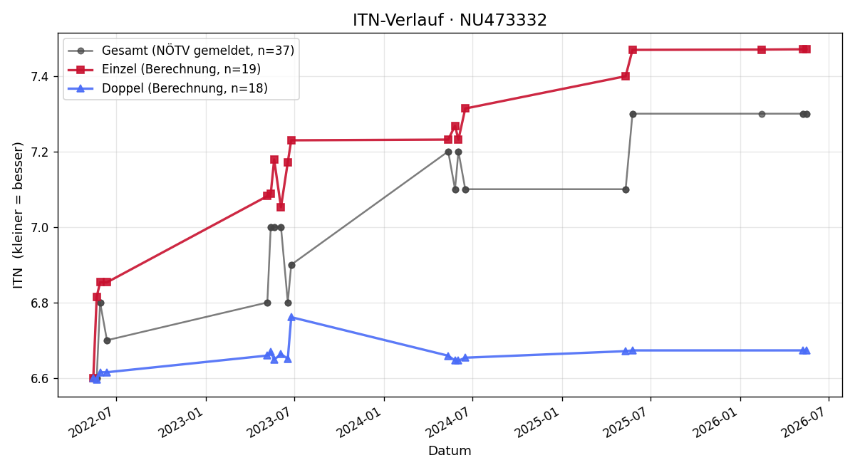 ITN-Verlauf Dominique Van der Klaauw