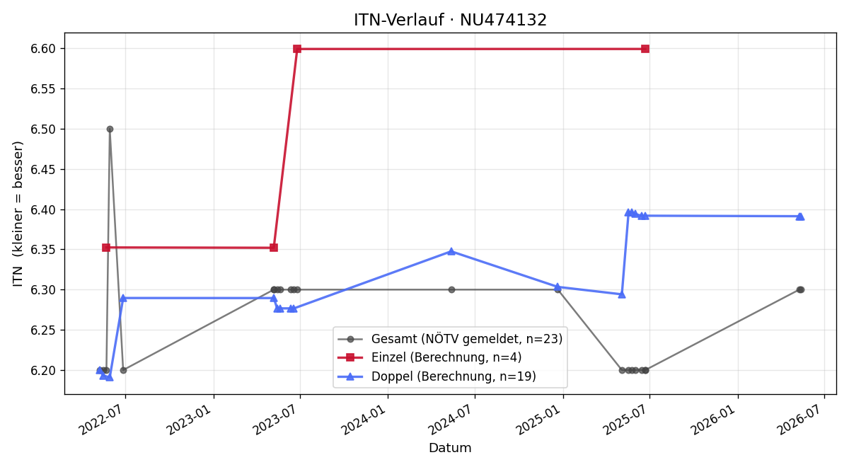 ITN-Verlauf Robin Halbwachs