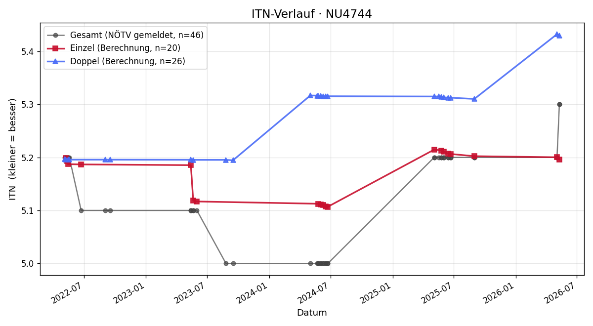 ITN-Verlauf Petra Danzinger