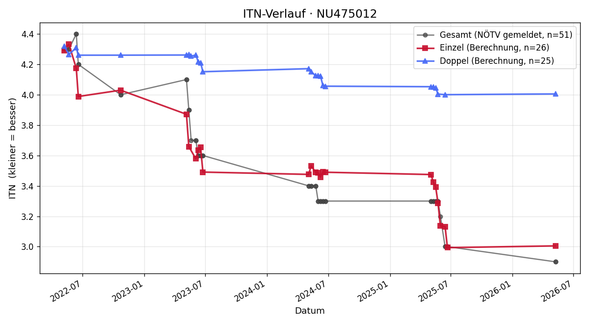 ITN-Verlauf Christoph Zimmer
