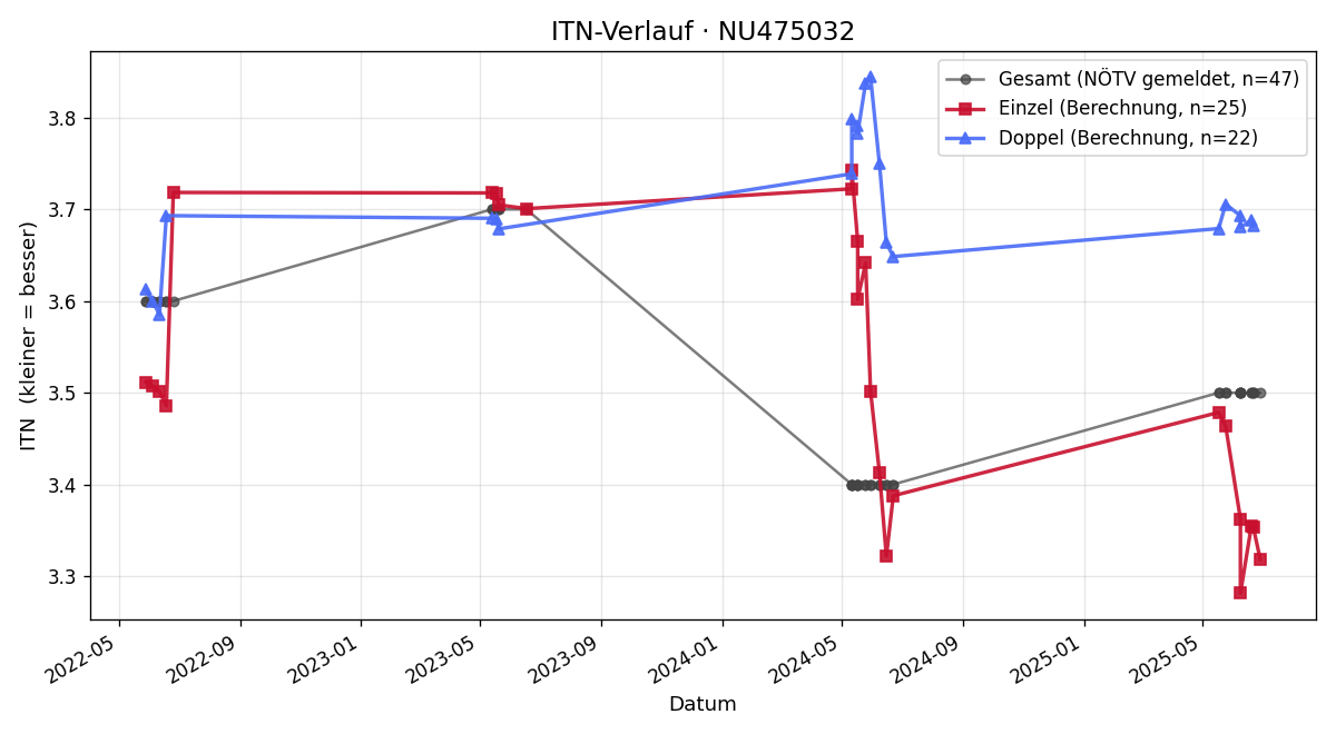 ITN-Verlauf Alexandra Zimmer