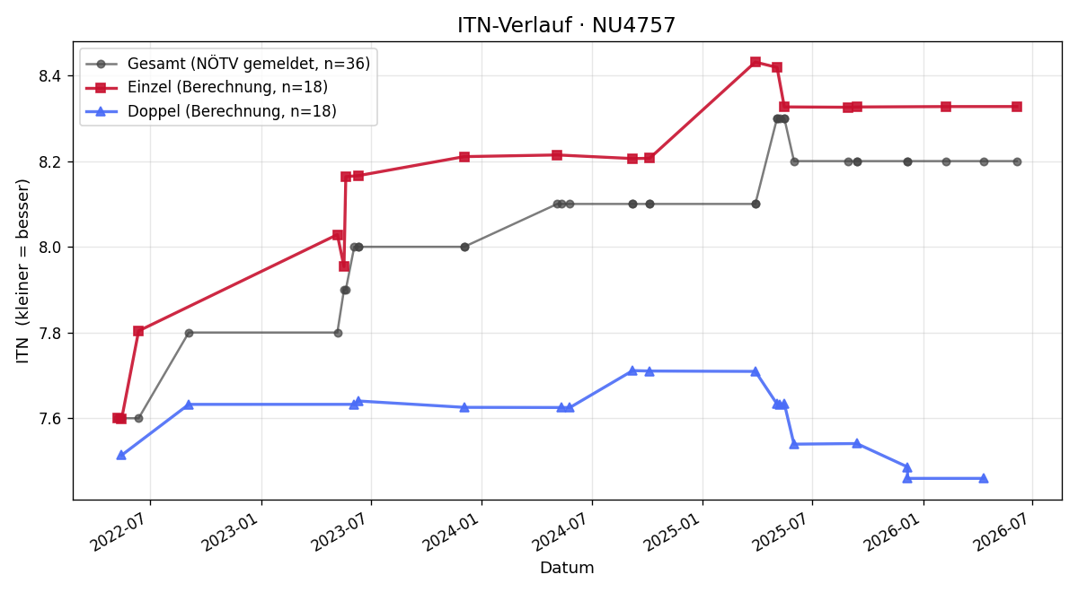 ITN-Verlauf Peter Horvath