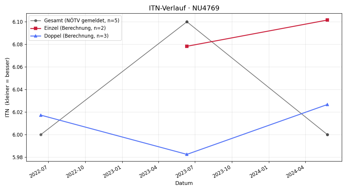 ITN-Verlauf Peter Hochleitner