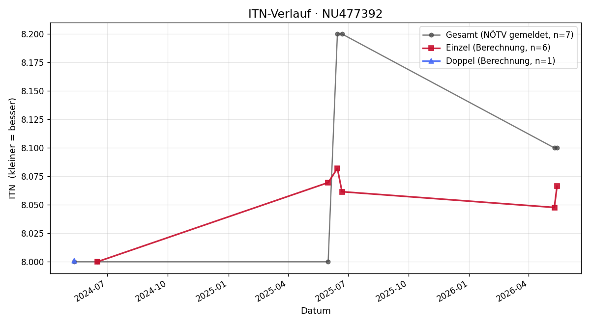 ITN-Verlauf Markus Mader