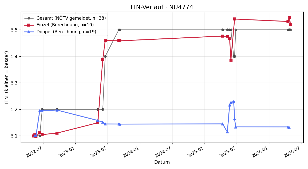ITN-Verlauf Peter Riener