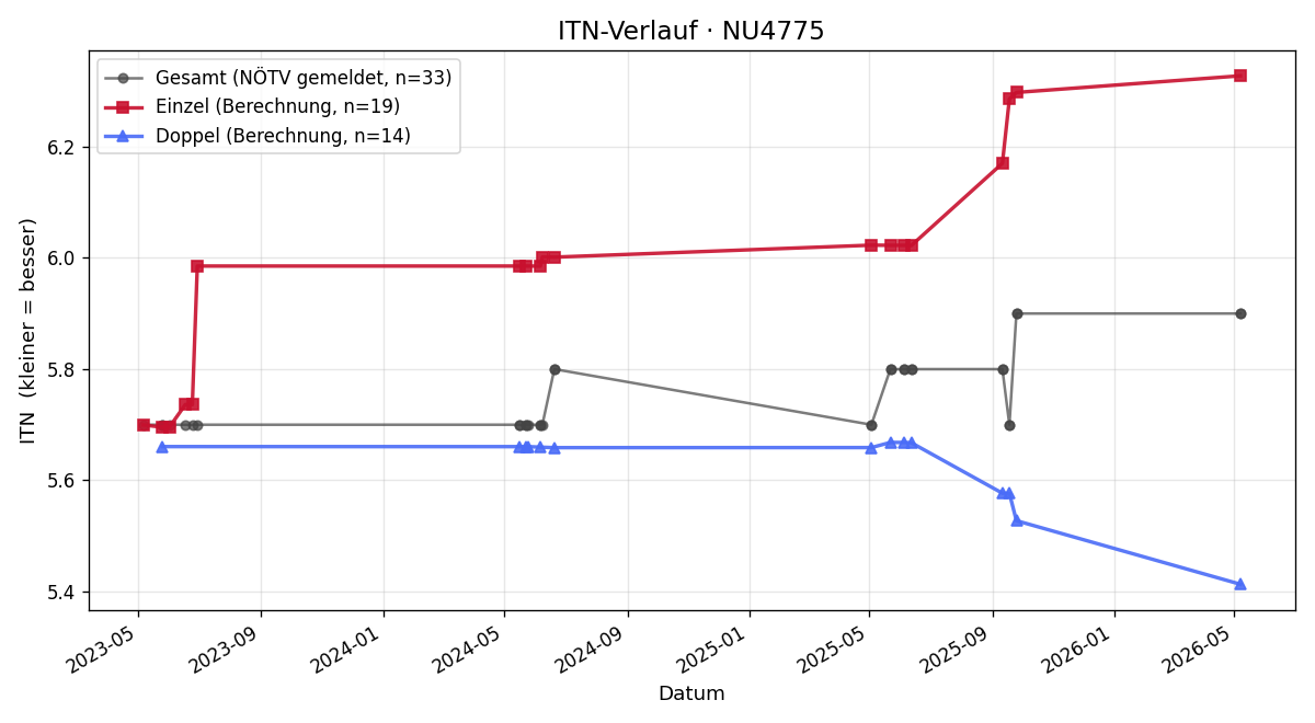 ITN-Verlauf Peter Thirring