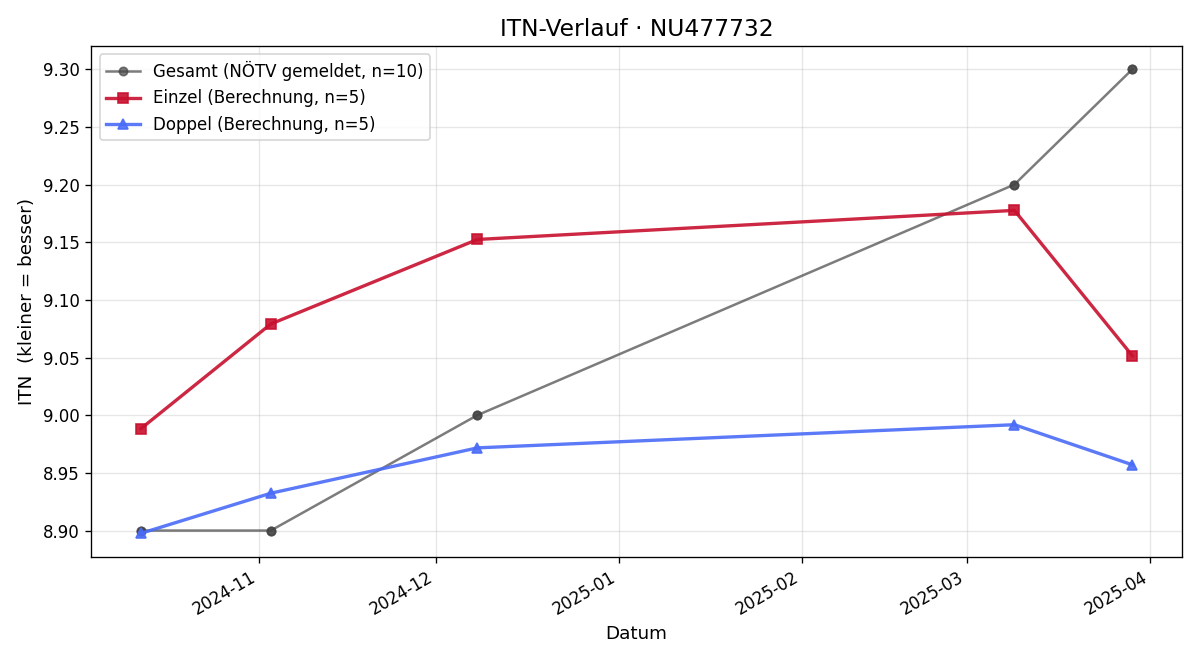 ITN-Verlauf Fabian Hahn