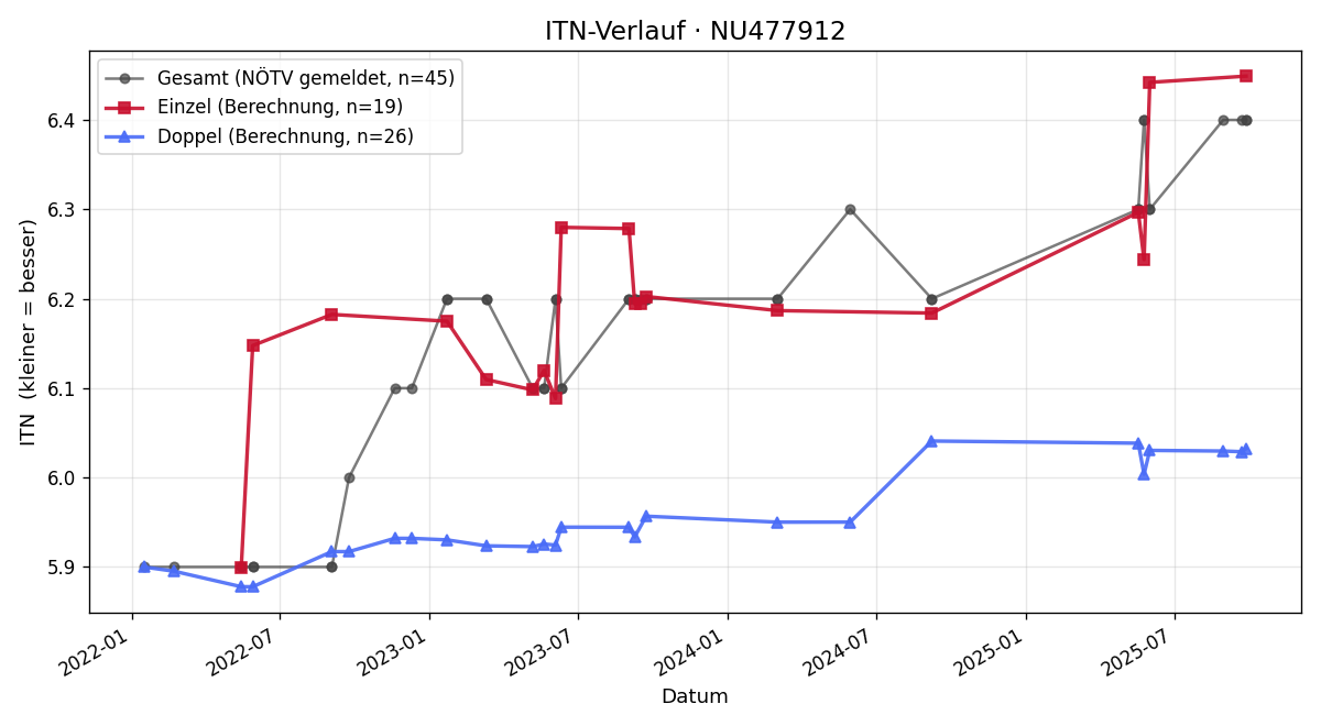 ITN-Verlauf Thomas Weinrich