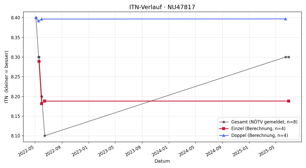 ITN-Verlauf Franz Ulreich