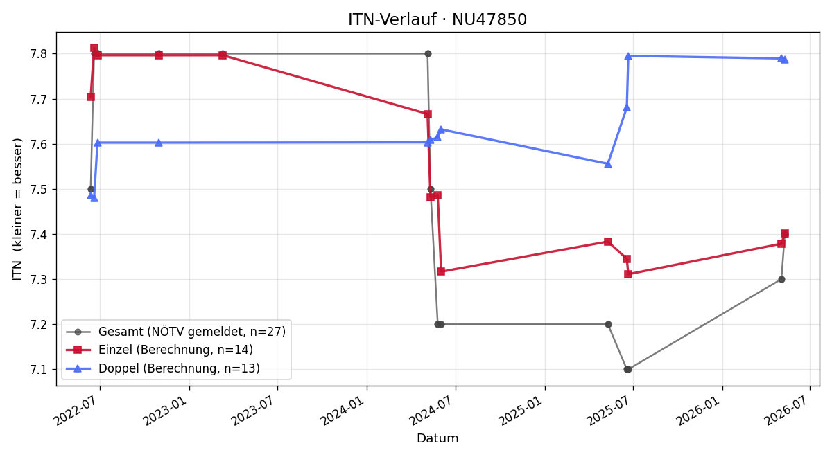 ITN-Verlauf Matthias Wimmer