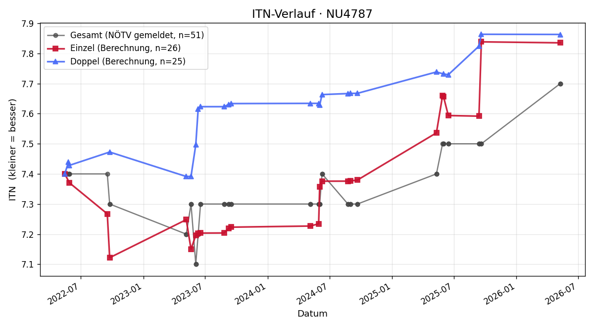 ITN-Verlauf Peter Redl