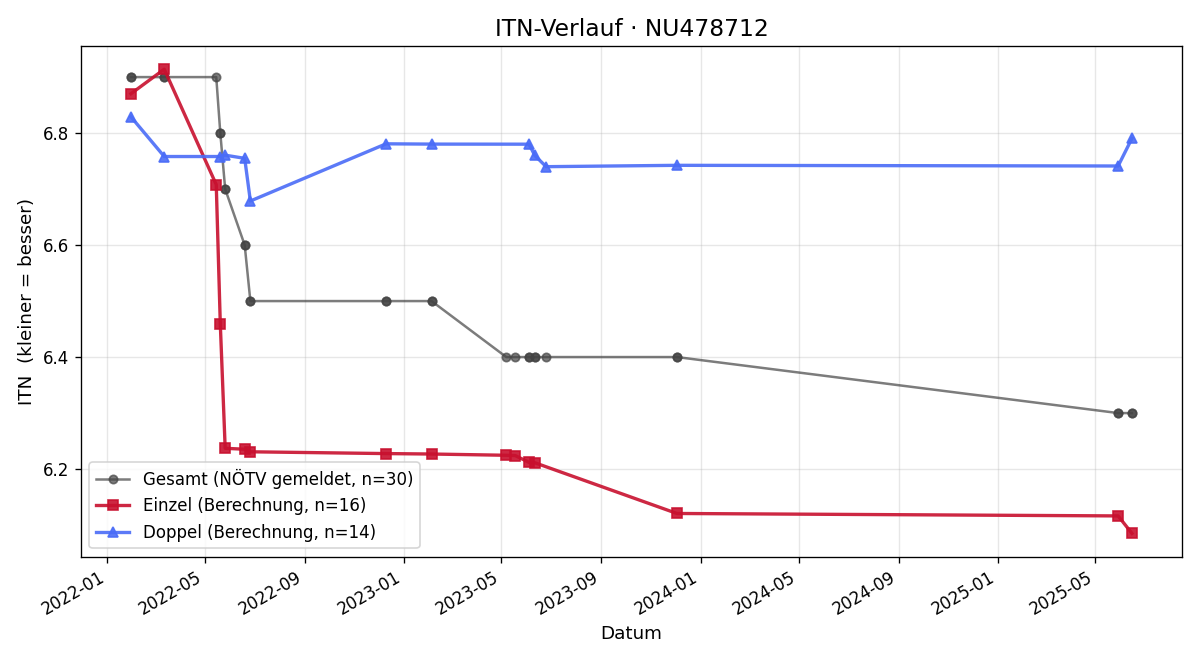 ITN-Verlauf Gerhard Schnabl