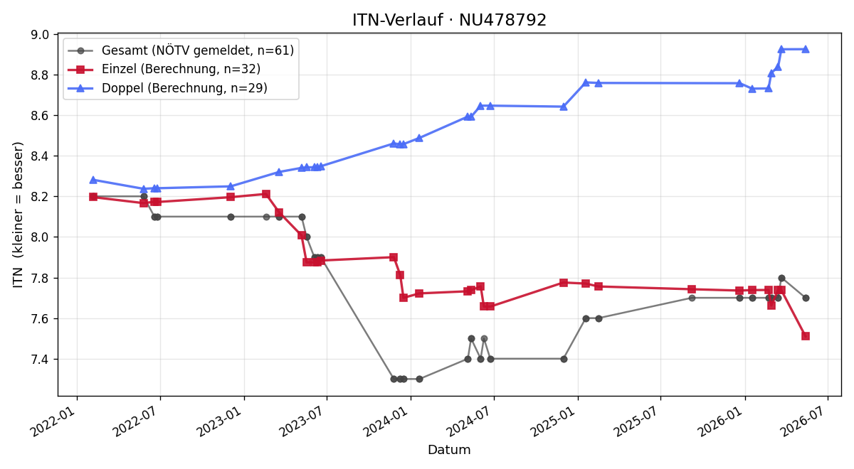 ITN-Verlauf Florian Wietter