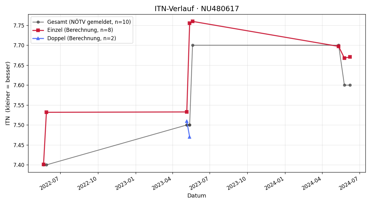 ITN-Verlauf Christian Berger