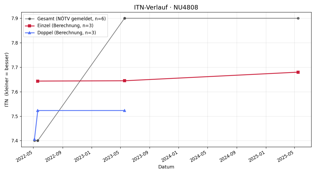 ITN-Verlauf Norbert Lipp