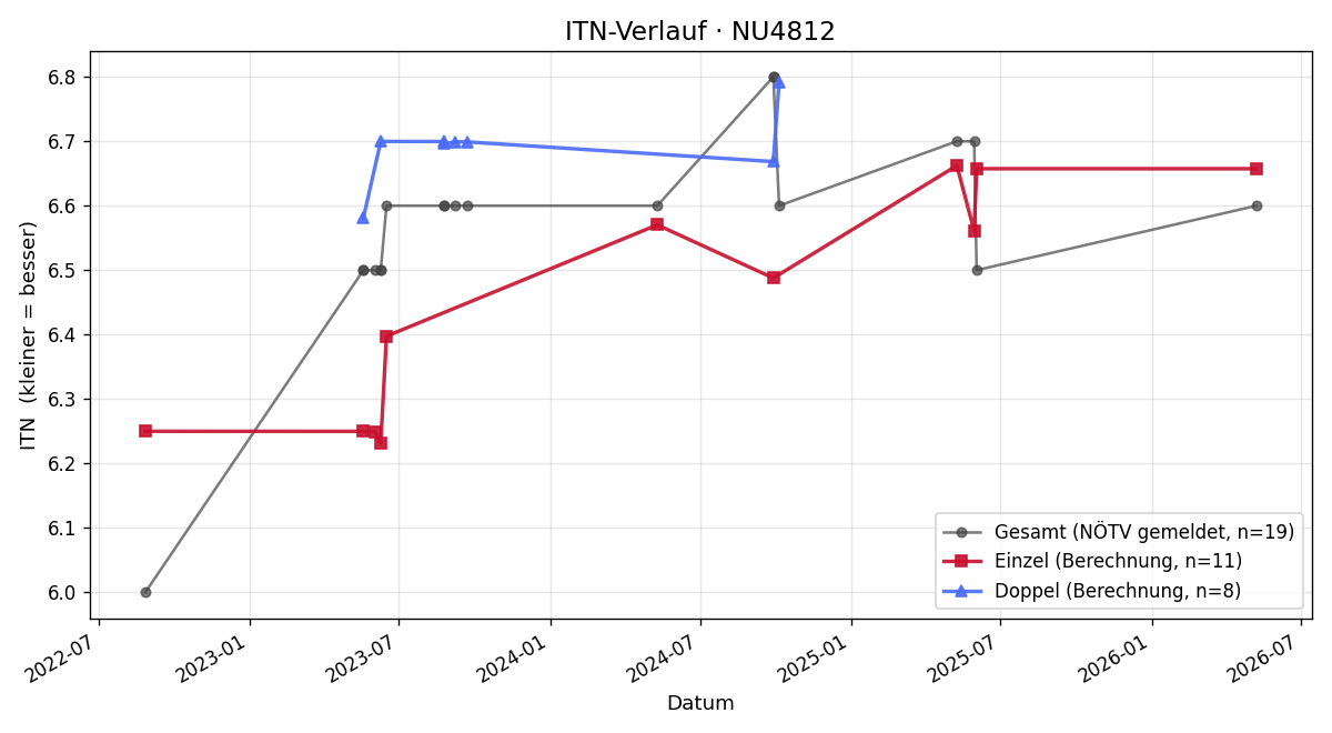 ITN-Verlauf Norbert Hammer