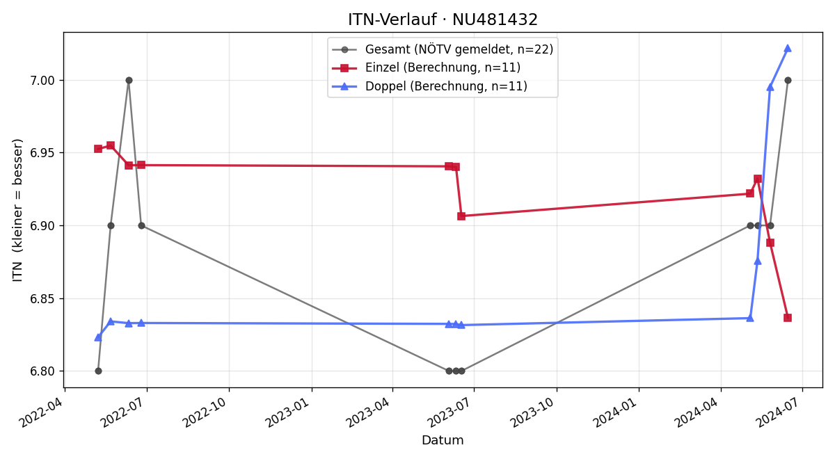 ITN-Verlauf Rene Ernegger