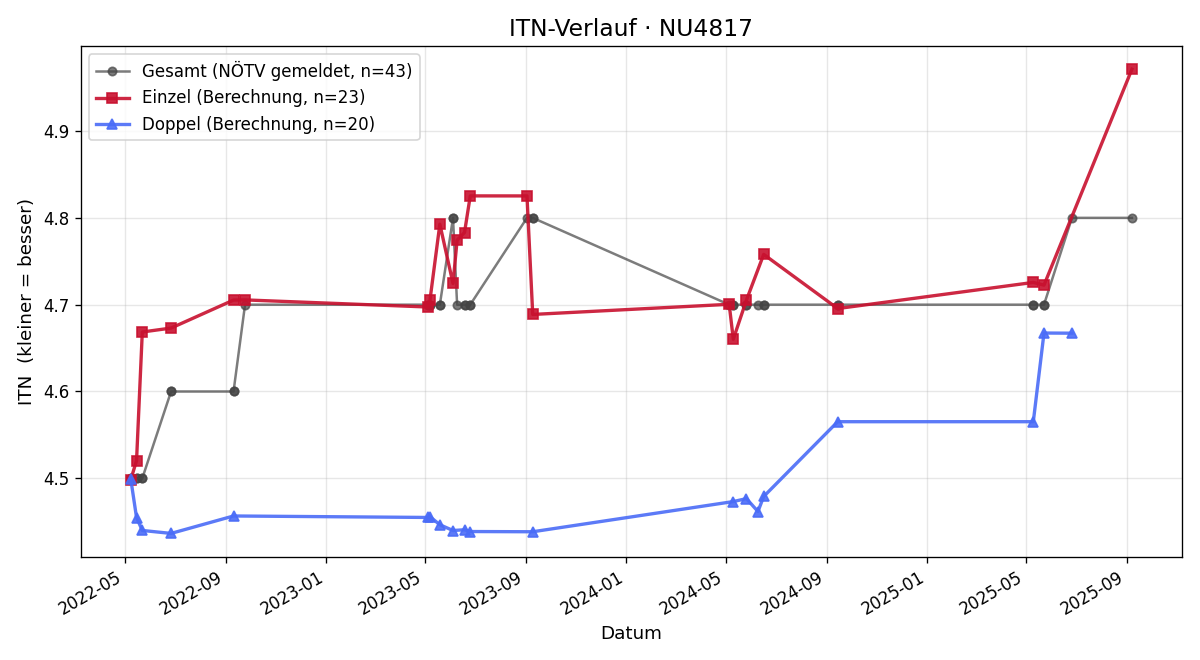 ITN-Verlauf Norbert Prager