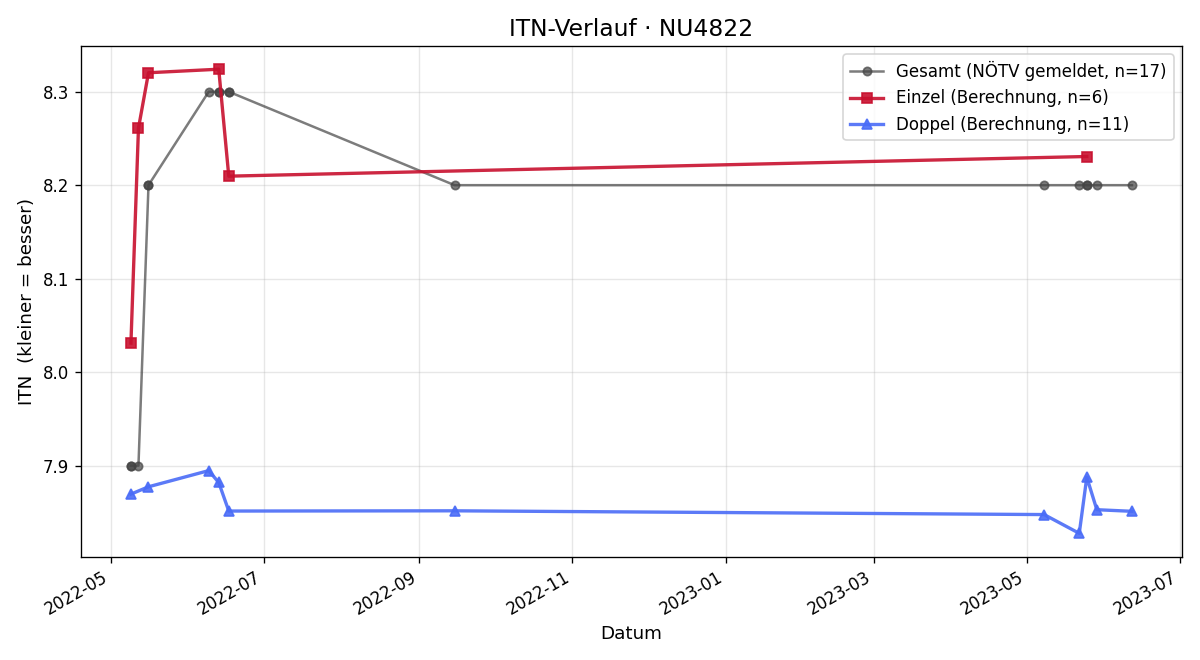 ITN-Verlauf Oswald Egerer