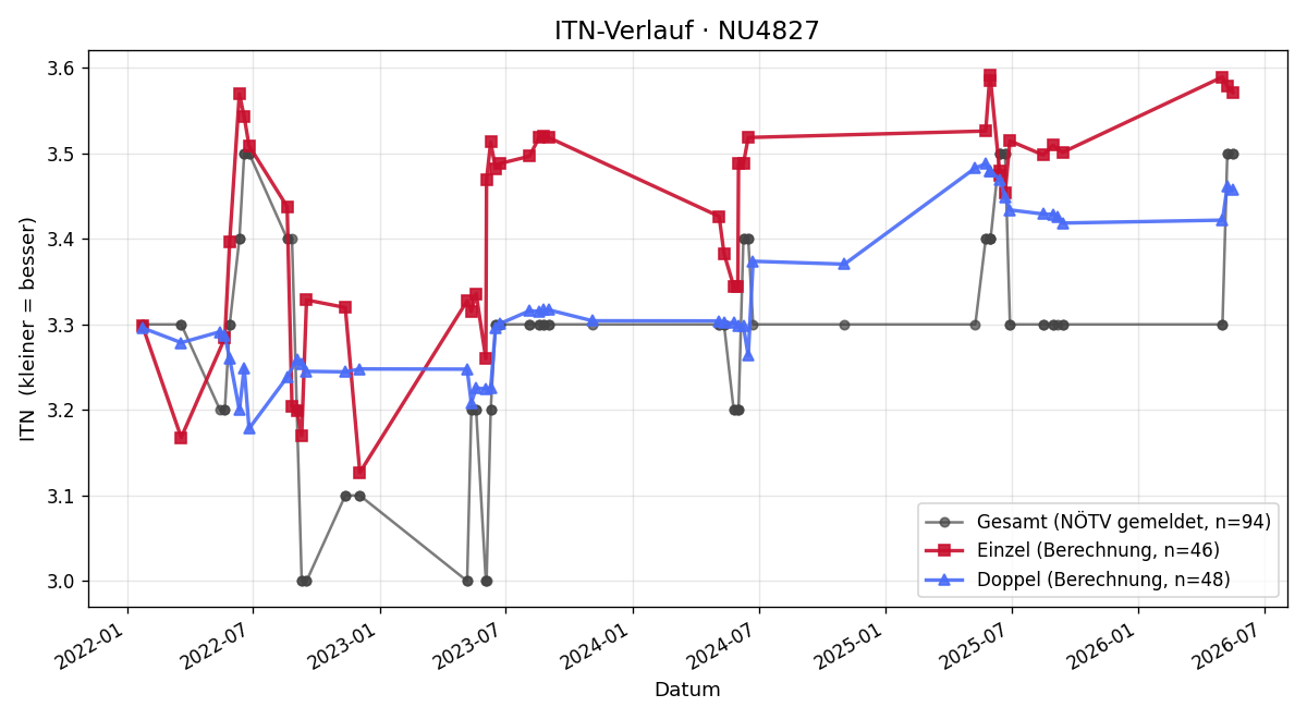 ITN-Verlauf Oliver Aschauer