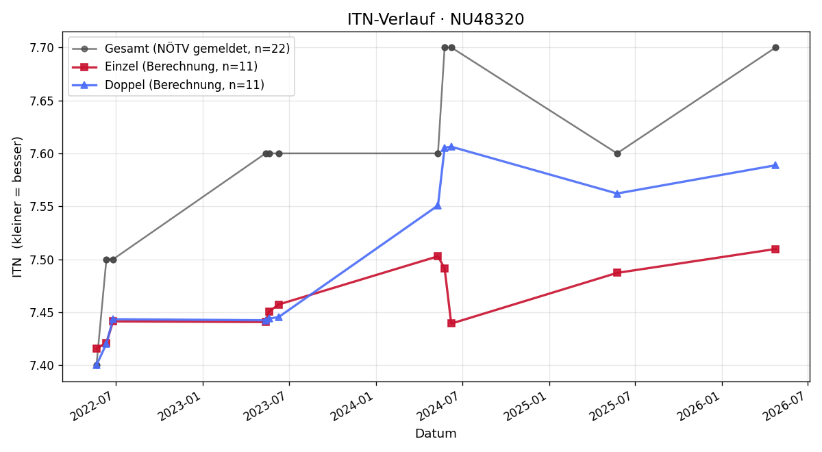 ITN-Verlauf Alexander Kaineder