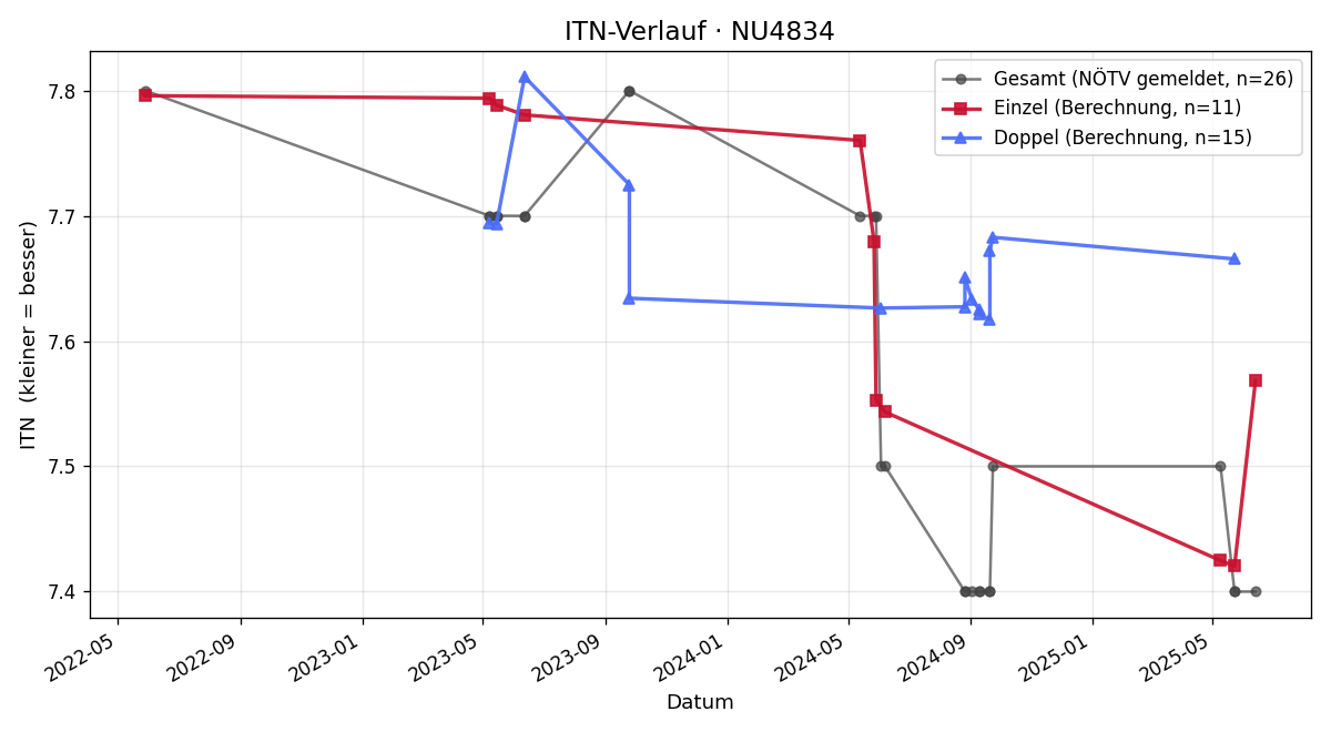 ITN-Verlauf Odo Nagl
