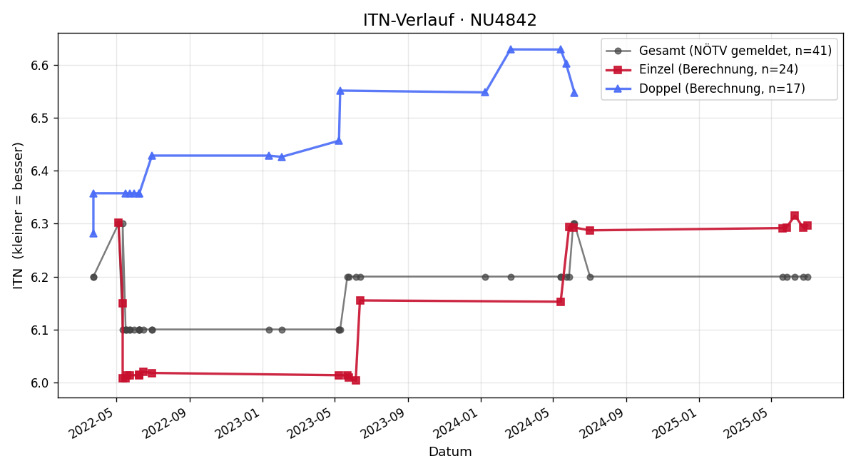 ITN-Verlauf Othmar Steinberger