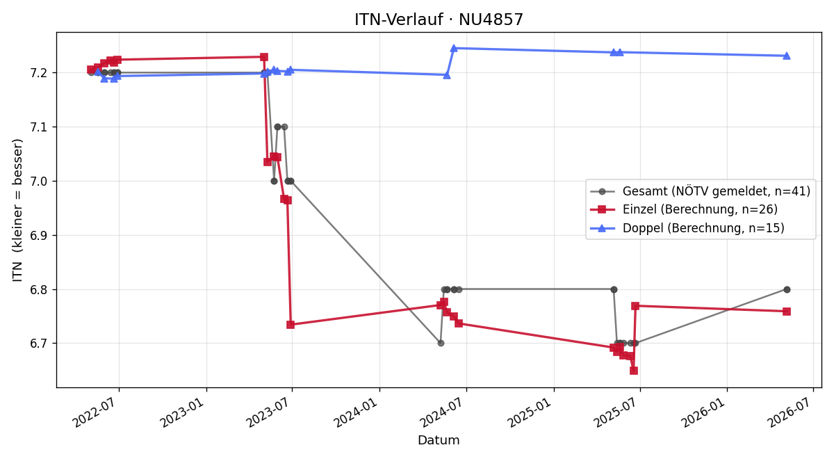 ITN-Verlauf Otmar Fuchs