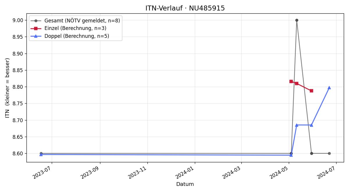 ITN-Verlauf Michaela Kunzer