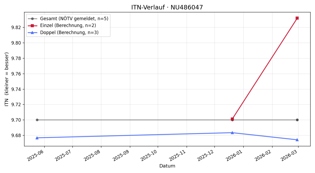 ITN-Verlauf Andreas Holler