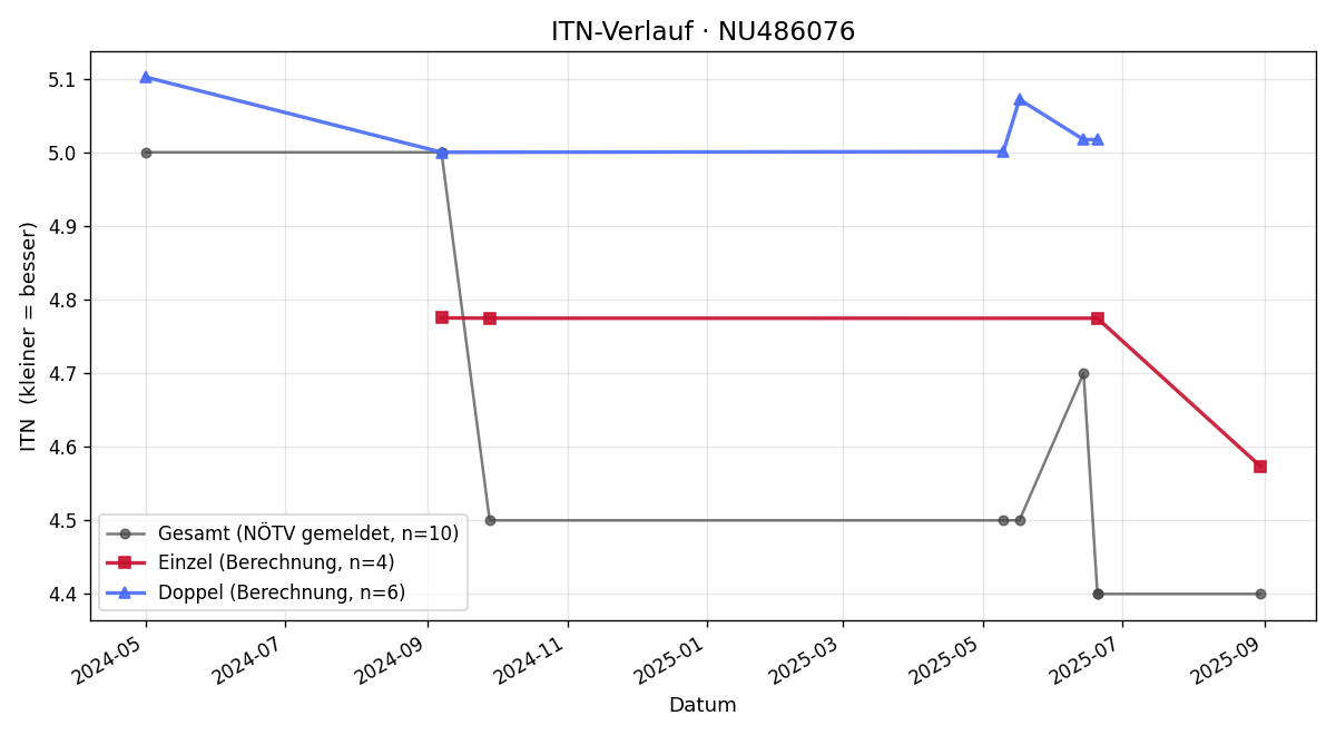 ITN-Verlauf Andreas Katteneder