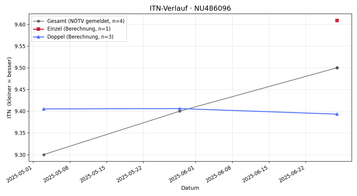 ITN-Verlauf Peter Schappelwein