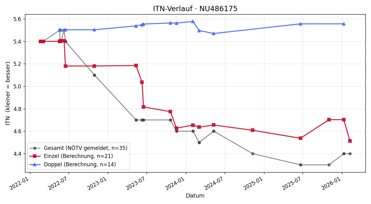 ITN-Verlauf Lisa Gruber
