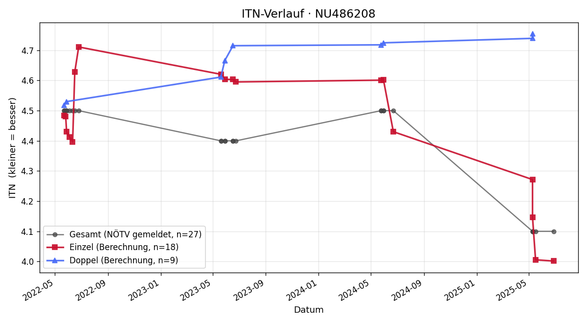 ITN-Verlauf Mariam Karadzhaeva