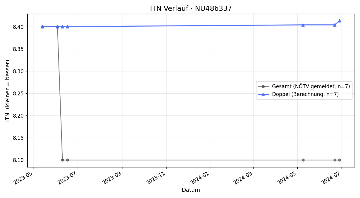 ITN-Verlauf Harald Heinzl