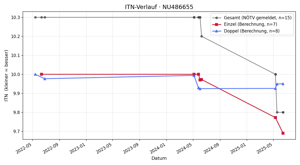 ITN-Verlauf Reinhard Halbartschlager