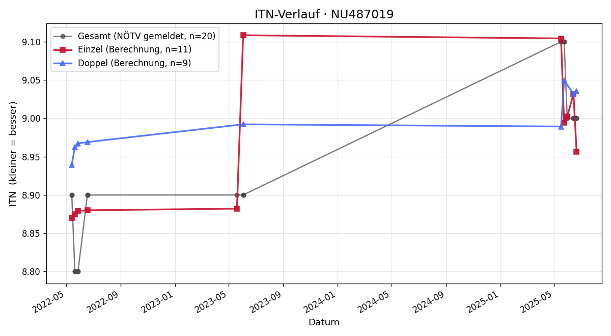 ITN-Verlauf Laura-Maria Stift