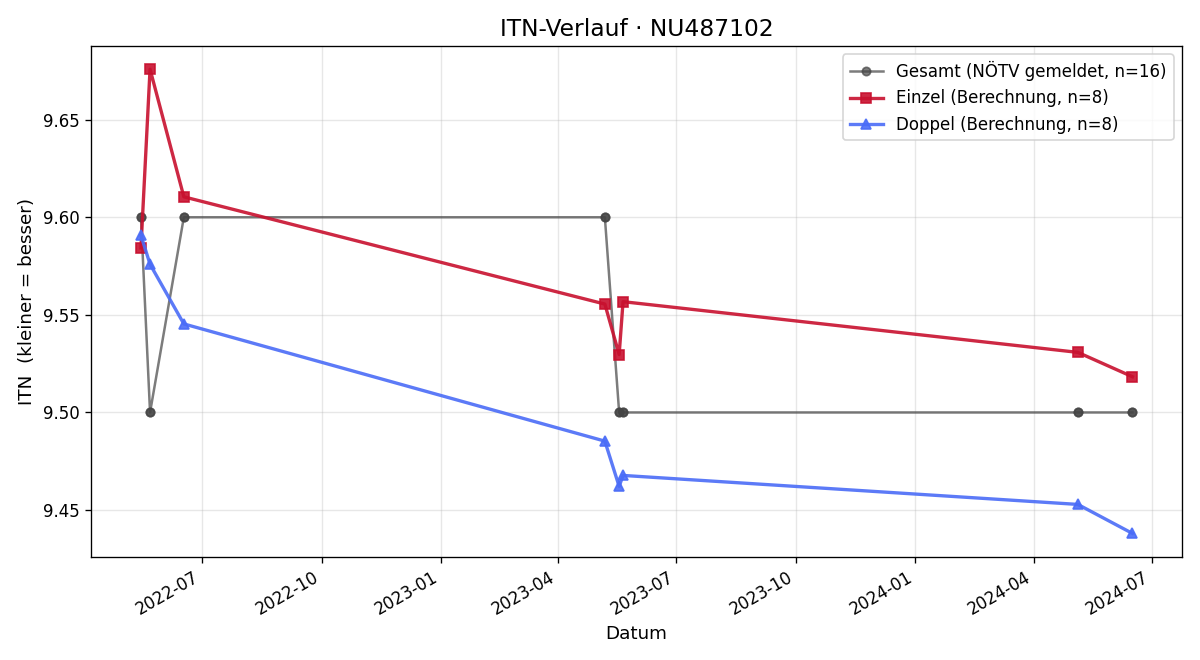 ITN-Verlauf Tobias Losbichler