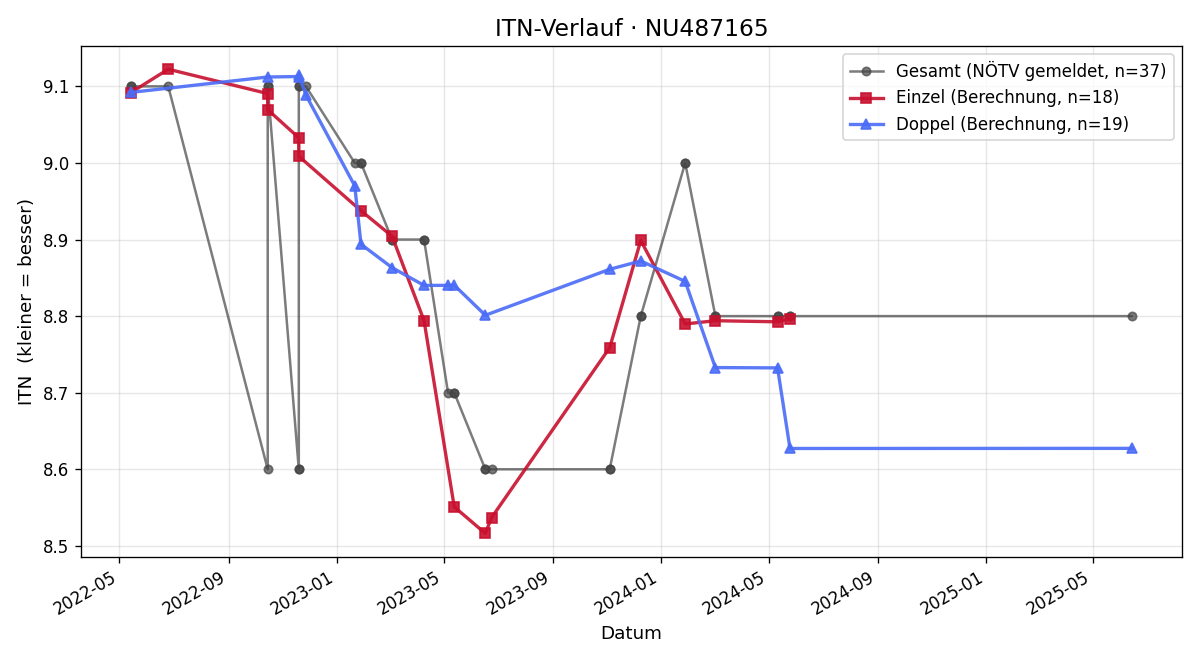 ITN-Verlauf Mario Horvath