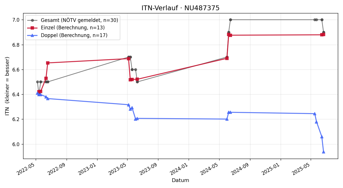 ITN-Verlauf Gerald Grabner