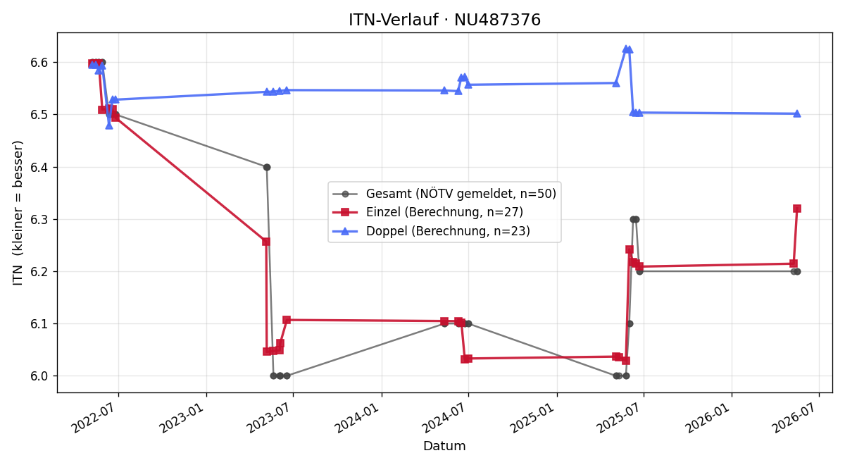 ITN-Verlauf Reinhard Schulz