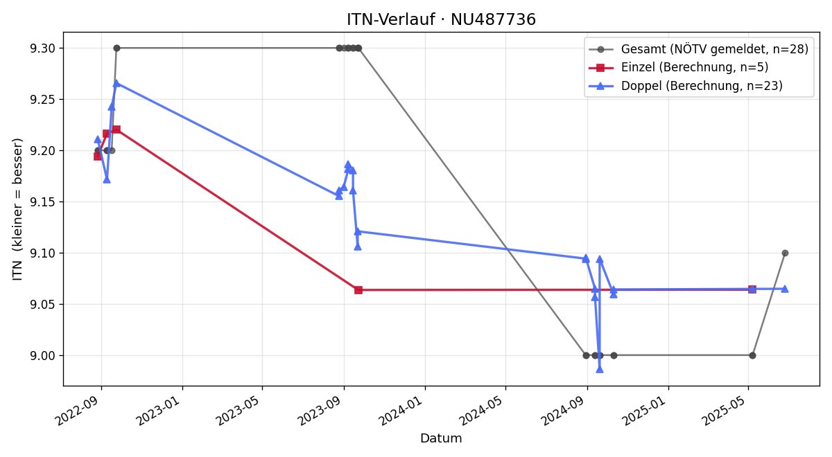 ITN-Verlauf Andrea Habiger