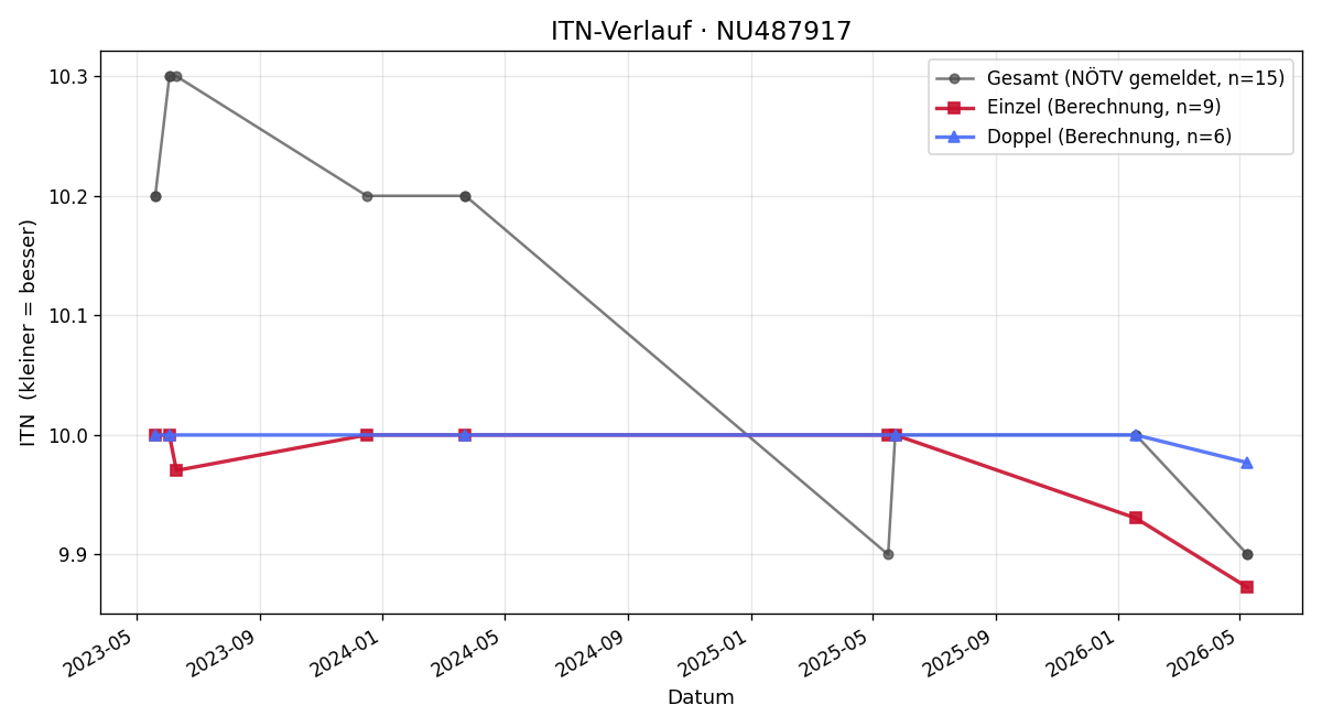 ITN-Verlauf Janine Kogelmüller