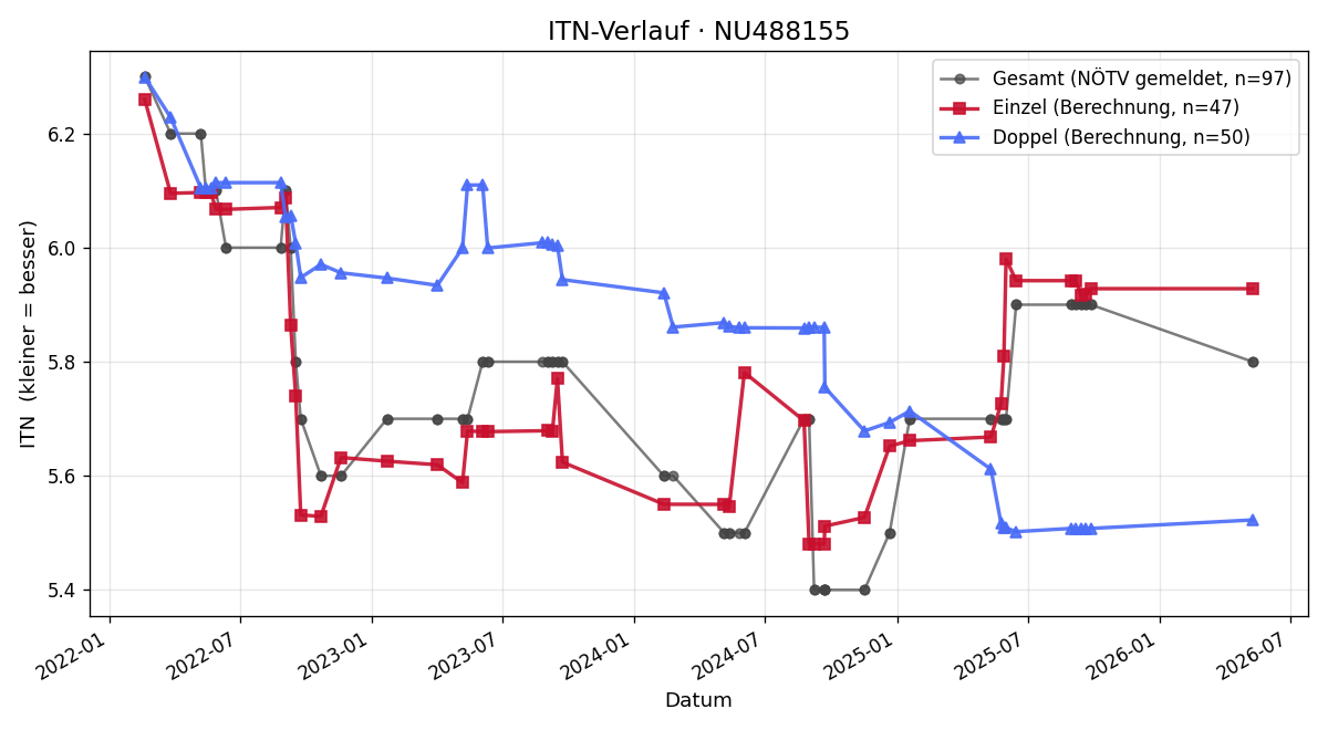 ITN-Verlauf Christoph Hohenecker